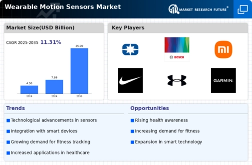 Wearable Motion Sensors Market Infographic