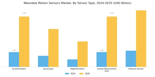 Wearable Motion Sensors Market Segment Image 1