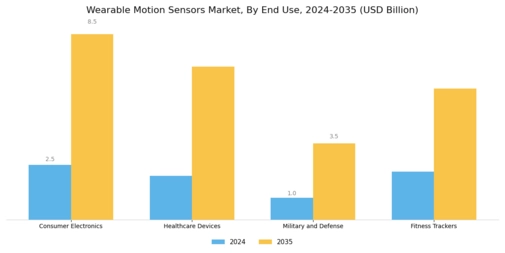 Wearable Motion Sensors Market Segment Image 2