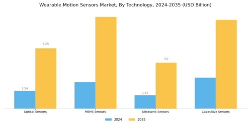 Wearable Motion Sensors Market Segment Image 3
