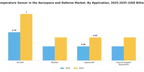 Temperature Sensor in the Aerospace Defense Market Segment Image 0