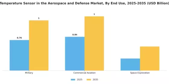 Temperature Sensor in the Aerospace Defense Market Segment Image 1