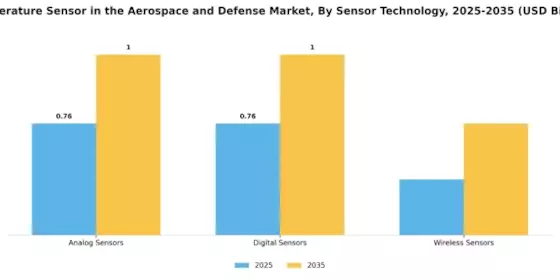 Temperature Sensor in the Aerospace Defense Market Segment Image 2