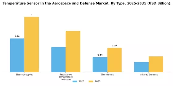 Temperature Sensor in the Aerospace Defense Market Segment Image 3