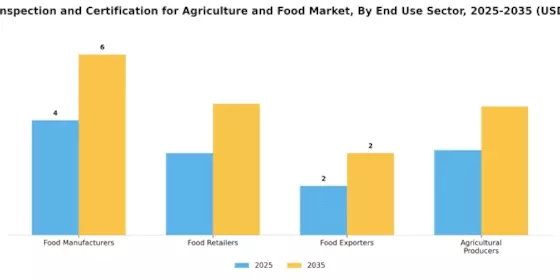 Testing Inspection Certification for Agriculture Food Market Segment Image 1