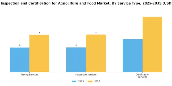 Testing Inspection Certification for Agriculture Food Market Segment Image 3