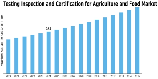 Testing Inspection Certification for Agriculture Food Market Size