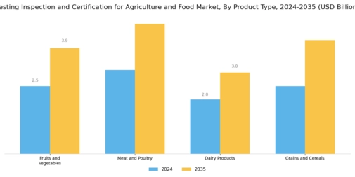 Testing Inspection Certification for Agriculture Food Market Segment Image 1