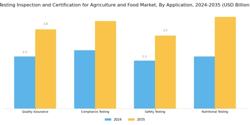 Testing Inspection Certification for Agriculture Food Market Segment Image 2