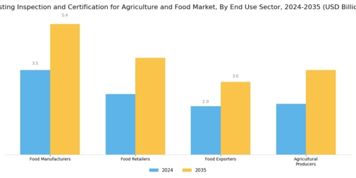 Testing Inspection Certification for Agriculture Food Market Segment Image 3