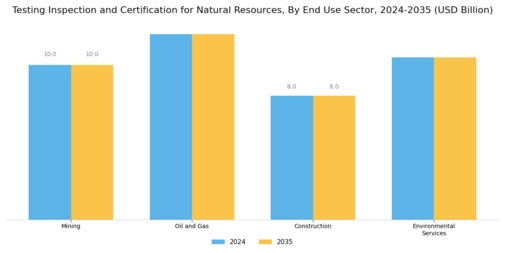 Testing Inspection Certification for Natural Resources Market Segment Image 3