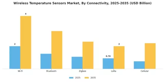 Wireless Temperature Sensors Market
 Segment Image 1