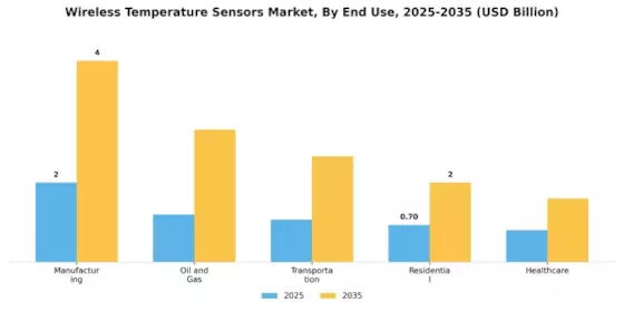 Wireless Temperature Sensors Market
 Segment Image 2