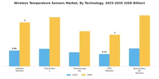 Wireless Temperature Sensors Market
 Segment Image 3