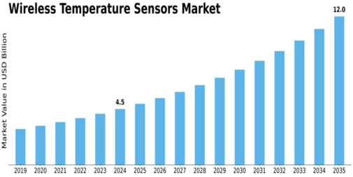 Wireless Temperature Sensors Market
 Size