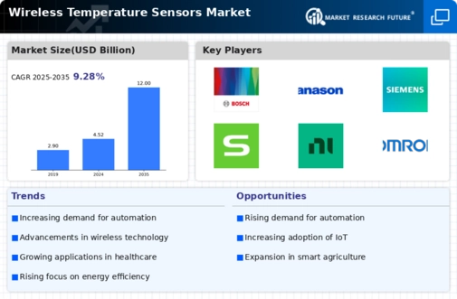 Wireless Temperature Sensors Market
 Infographic