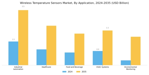 Wireless Temperature Sensors Market
 Segment Image 0