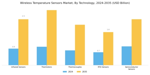 Wireless Temperature Sensors Market
 Segment Image 1