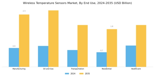 Wireless Temperature Sensors Market
 Segment Image 2