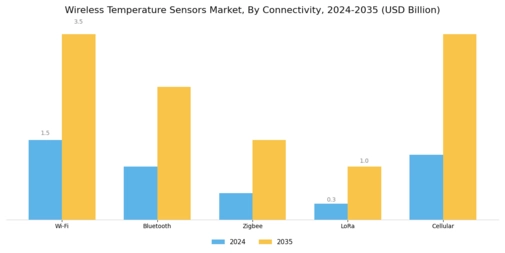 Wireless Temperature Sensors Market
 Segment Image 3