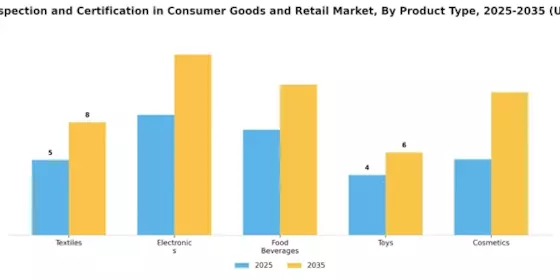 Testing Inspection Certification in Consumer Goods Retail Market Segment Image 1