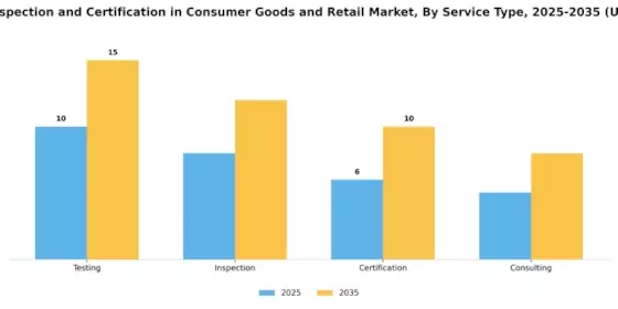 Testing Inspection Certification in Consumer Goods Retail Market Segment Image 2
