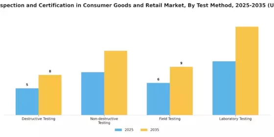 Testing Inspection Certification in Consumer Goods Retail Market Segment Image 3
