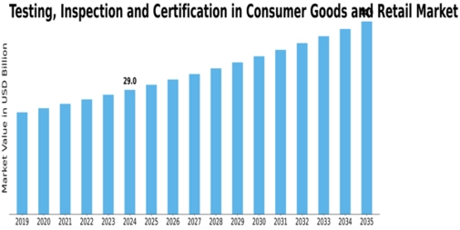 Testing Inspection Certification in Consumer Goods Retail Market Size