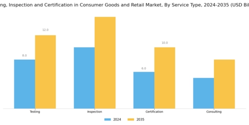 Testing Inspection Certification in Consumer Goods Retail Market Segment Image 0