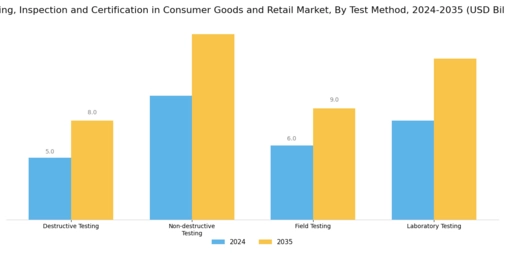 Testing Inspection Certification in Consumer Goods Retail Market Segment Image 3