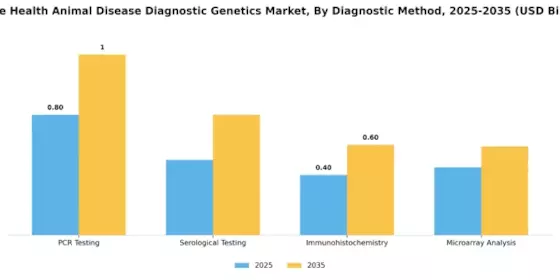 Swine Health Animal Disease Diagnostic Genetics Market Segment Image 0