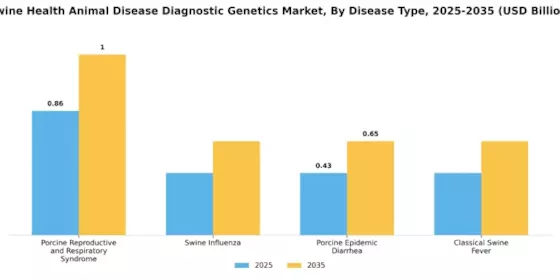 Swine Health Animal Disease Diagnostic Genetics Market Segment Image 1