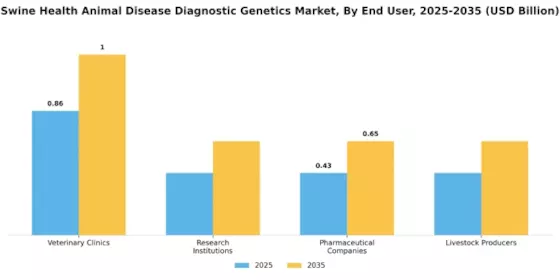 Swine Health Animal Disease Diagnostic Genetics Market Segment Image 2