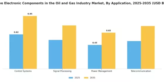 Passive Electronic Components in the Oil Gas Market Segment Image 0