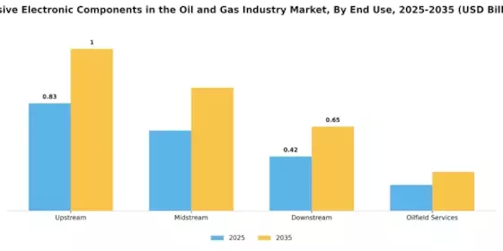 Passive Electronic Components in the Oil Gas Market Segment Image 1