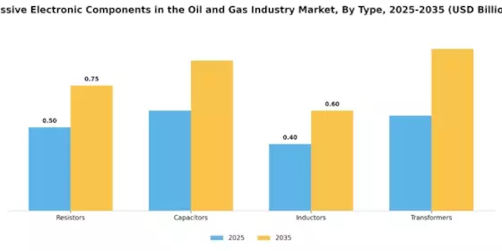 Passive Electronic Components in the Oil Gas Market Segment Image 3