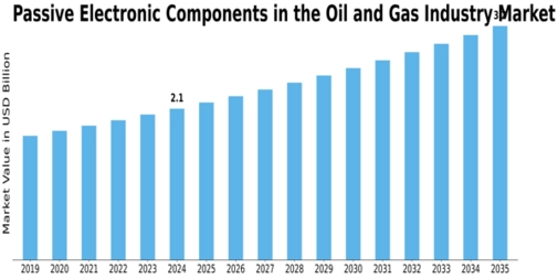 Passive Electronic Components in the Oil Gas Market Size