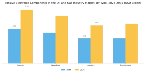Passive Electronic Components in the Oil Gas Market Segment Image 0