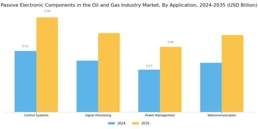 Passive Electronic Components in the Oil Gas Market Segment Image 1