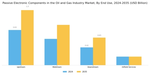 Passive Electronic Components in the Oil Gas Market Segment Image 3