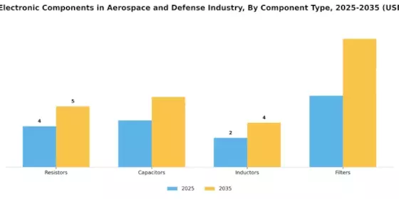 Passive Electronic Components in Aerospace Defense Market Segment Image 1