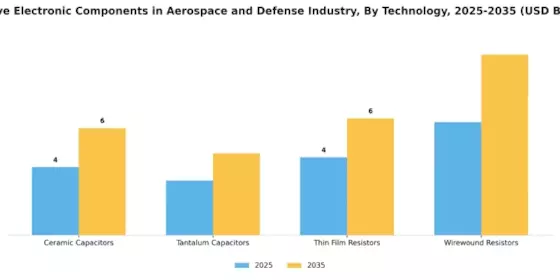 Passive Electronic Components in Aerospace Defense Market Segment Image 3