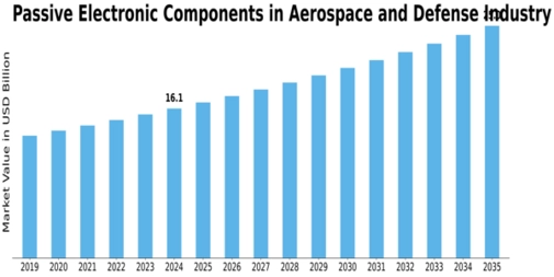 Passive Electronic Components in Aerospace Defense Market Size
