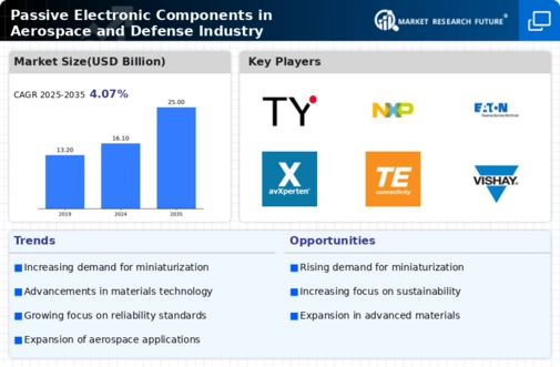 Passive Electronic Components in Aerospace Defense Market Infographic
