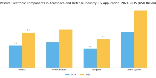 Passive Electronic Components in Aerospace Defense Market Segment Image 0