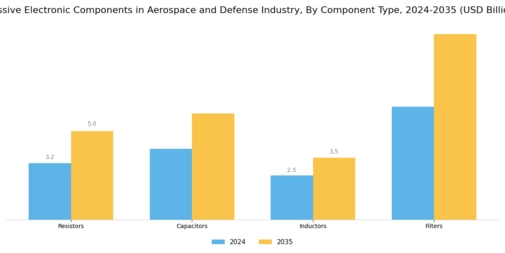 Passive Electronic Components in Aerospace Defense Market Segment Image 1