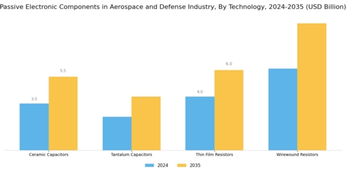 Passive Electronic Components in Aerospace Defense Market Segment Image 2