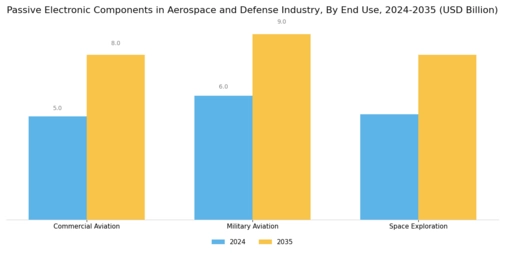 Passive Electronic Components in Aerospace Defense Market Segment Image 3