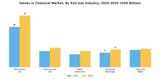 Valves in Chemical Market Segment Image 0