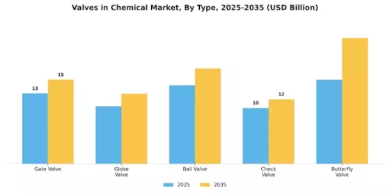 Valves in Chemical Market Segment Image 3